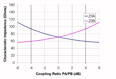 Rat-race couplers