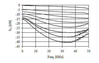 RMS Phase and Amplitude Errors