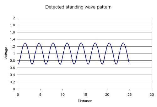 Slotted Line Measurements