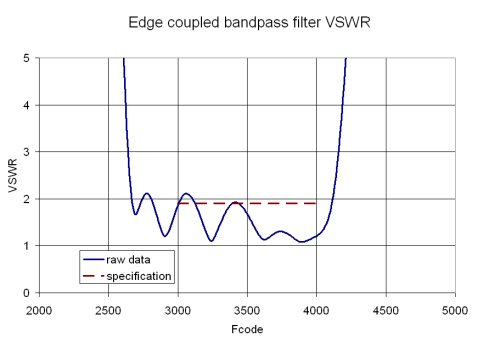 Smoothing is Cheating!