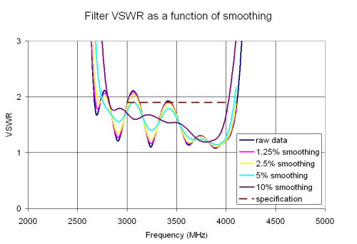 Smoothing is Cheating!