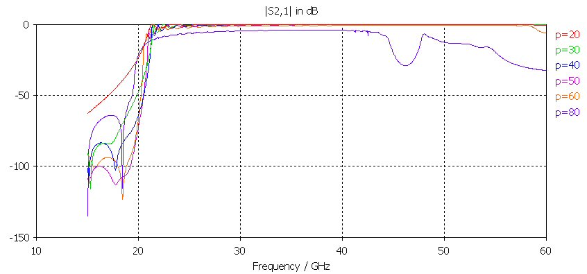 Substrate Integrated Waveguide