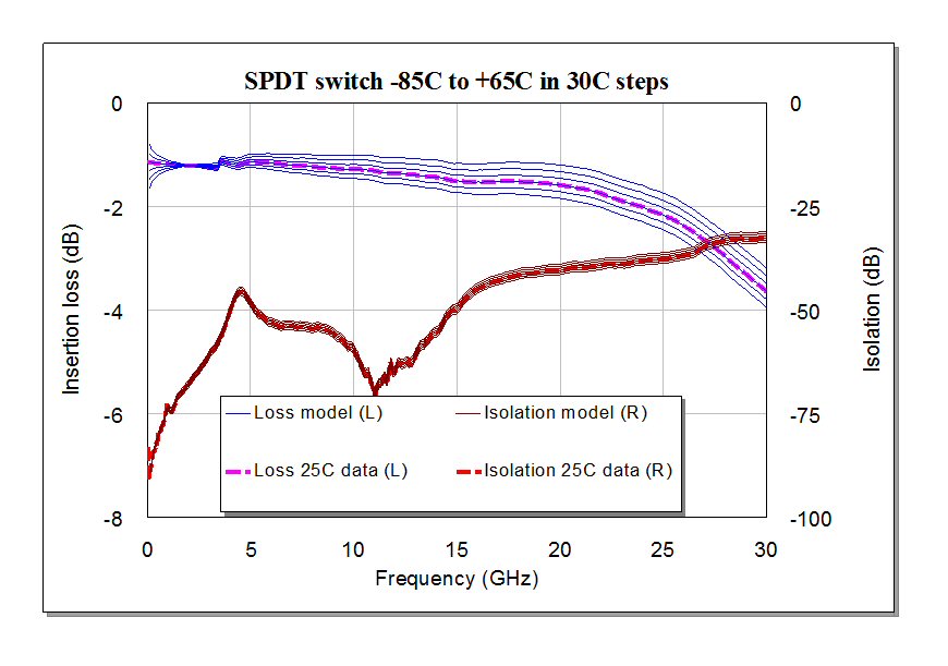 Switch temperature prediction