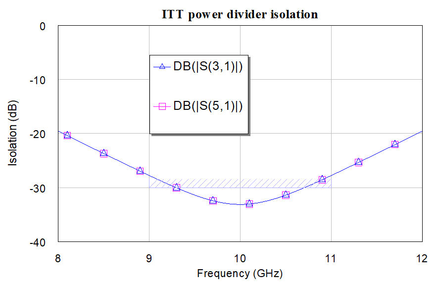 ITTdividerisolation
