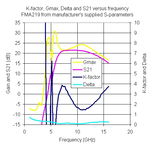 Unstable Amplifier Examples