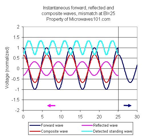 Visualizing VSWR