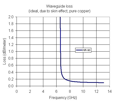 Waveguide Loss