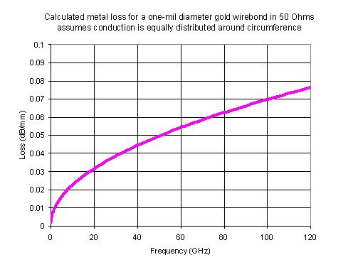 Wire Transmission Lines